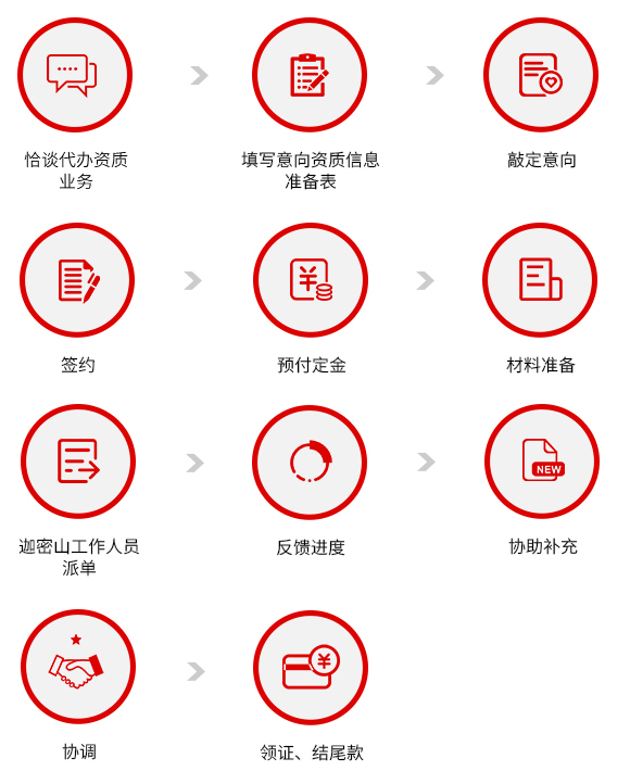 資質(zhì)代辦流程
